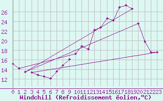 Courbe du refroidissement olien pour Recoubeau (26)