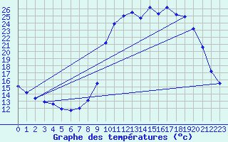 Courbe de tempratures pour La Javie (04)
