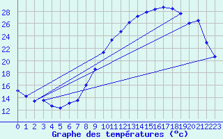 Courbe de tempratures pour Dole-Tavaux (39)