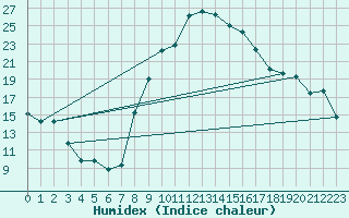 Courbe de l'humidex pour Oran / Es Senia