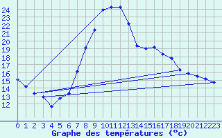 Courbe de tempratures pour Aigen Im Ennstal