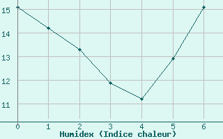 Courbe de l'humidex pour Leinefelde