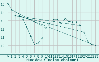 Courbe de l'humidex pour Eu (76)