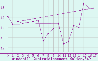 Courbe du refroidissement olien pour Lille (59)