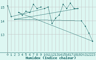 Courbe de l'humidex pour Boulogne (62)