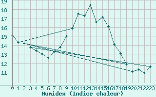 Courbe de l'humidex pour Genthin