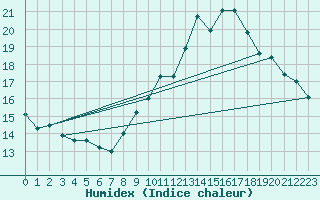 Courbe de l'humidex pour Vias (34)