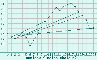 Courbe de l'humidex pour Montroy (17)