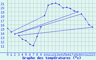 Courbe de tempratures pour Vias (34)