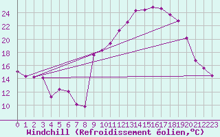 Courbe du refroidissement olien pour Saint-Yrieix-le-Djalat (19)