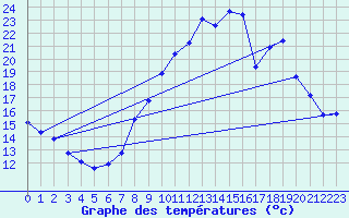 Courbe de tempratures pour Grenoble/agglo Le Versoud (38)