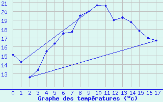 Courbe de tempratures pour Varkaus Kosulanniemi