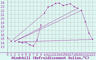 Courbe du refroidissement olien pour Les Pennes-Mirabeau (13)