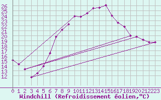 Courbe du refroidissement olien pour Bad Kissingen