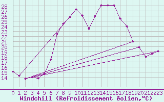 Courbe du refroidissement olien pour Jelenia Gora