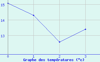 Courbe de tempratures pour Varkaus Kosulanniemi