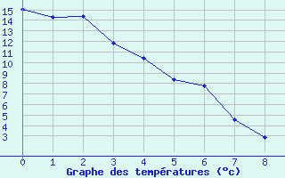 Courbe de tempratures pour Burns Lake