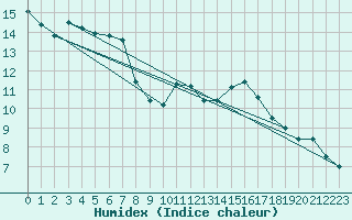 Courbe de l'humidex pour Humain (Be)