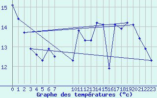 Courbe de tempratures pour L