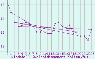 Courbe du refroidissement olien pour Saint-Dizier (52)
