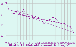 Courbe du refroidissement olien pour Gruissan (11)