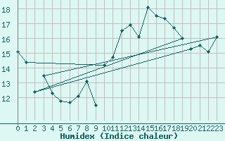 Courbe de l'humidex pour Quimper (29)