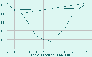 Courbe de l'humidex pour Auxerre-Perrigny (89)