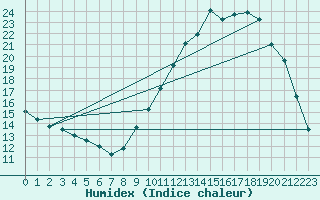 Courbe de l'humidex pour Orange (84)