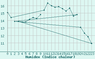 Courbe de l'humidex pour Souprosse (40)