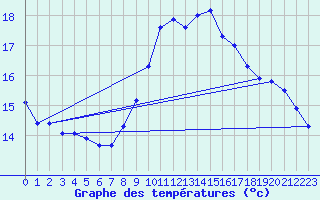 Courbe de tempratures pour Grenoble/agglo Le Versoud (38)