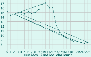 Courbe de l'humidex pour Bourg-Saint-Maurice (73)