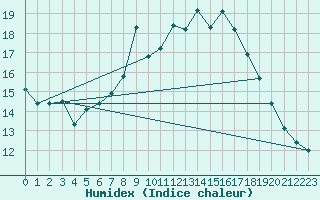 Courbe de l'humidex pour Ble - Binningen (Sw)