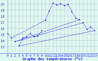 Courbe de tempratures pour Lamballe (22)