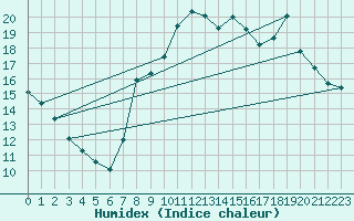 Courbe de l'humidex pour Grenoble/St-Etienne-St-Geoirs (38)