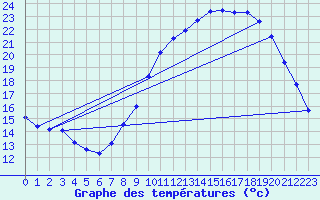 Courbe de tempratures pour Pertuis - Grand Cros (84)