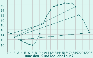 Courbe de l'humidex pour Izegem (Be)