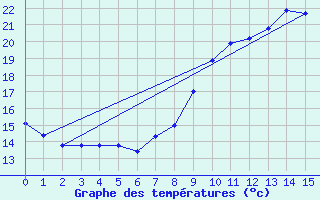 Courbe de tempratures pour Jan