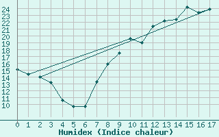 Courbe de l'humidex pour Andjar