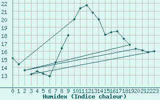 Courbe de l'humidex pour Chatelus-Malvaleix (23)