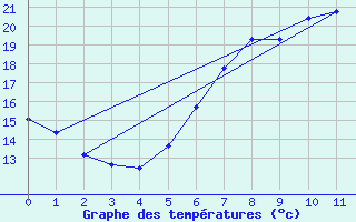 Courbe de tempratures pour Wien / City