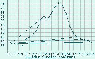 Courbe de l'humidex pour De Bilt (PB)