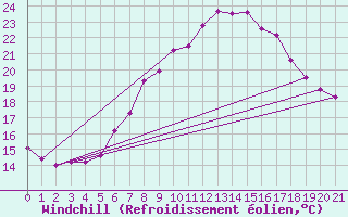 Courbe du refroidissement olien pour Feistritz Ob Bleiburg