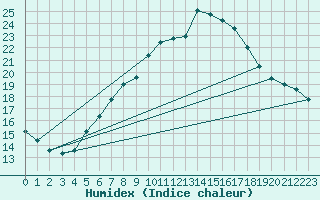 Courbe de l'humidex pour Preitenegg