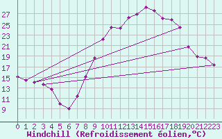 Courbe du refroidissement olien pour Quintanar de la Orden