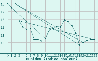 Courbe de l'humidex pour Abbeville (80)