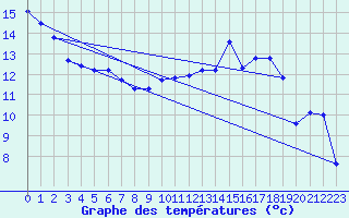Courbe de tempratures pour Cherbourg (50)