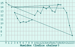 Courbe de l'humidex pour Guret Saint-Laurent (23)