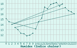 Courbe de l'humidex pour Pointe de Chassiron (17)