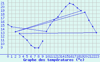 Courbe de tempratures pour Saint-Jean-de-Vedas (34)