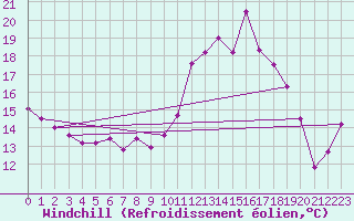 Courbe du refroidissement olien pour Chteaudun (28)